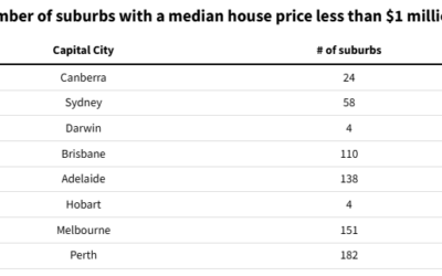 Only 671 capital city suburbs with a median house price of less than $1 million remain